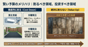 施主支給や分離発注で削るべきコストと、高耐久外壁など投資すべき領域の分類。
