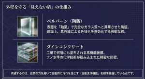 ベルバーンのガラス質やダインコンクリートの高機能被膜など、積水ハウスの外壁を守るナノ水準の化学技術と自動洗浄機能の仕組み