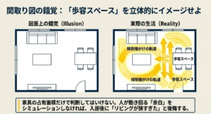 間取り図の錯覚を図解。家具の配置だけでなく、掃除機がけの軌道や人がすれ違う歩容スペースを立体的にイメージする重要性。