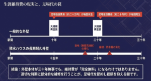 一般的な外壁と積水ハウスの長期耐久外壁における再塗装サイクルと、毎回発生する足場仮設費用を含む生涯維持費の比較図