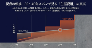 初期費用は高いものの、外壁塗装などの維持費が不要なため、30〜40年のスパンで一般的な住宅と累積コストが逆転する積水ハウスのグラフ。