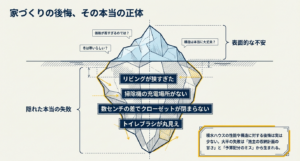 積水ハウスの後悔の正体を図解した氷山のイラスト。大半の失敗は収納計画の甘さと予算配分のミス。