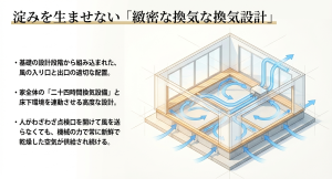 二十四時間換気設備と床下環境を連動させた高度な設計により、機械の力で常に新鮮で乾燥した空気が供給され続ける 。