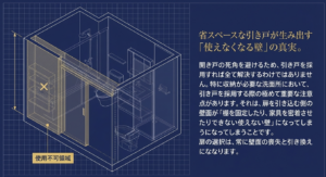 洗面所の立体図解における、引き戸の引き込みスペースと棚が設置できない使用不可領域