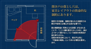 寝室の間取り図における開き戸の開閉軌跡と、ベッドや収納棚の配置が制限されるデッドスペースの図解