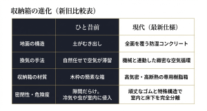 ひと昔前の簡素な木枠から、現代の高気密・高断熱の専用樹脂箱への進化。頑丈なゴムと特殊構造で室内と床下を完全分離する 。