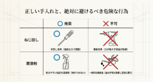ねじ回しには手回し用具を推奨し電動用具を不可とするなど、正しい手入れと危険な行為を比較した表