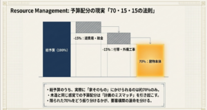 諸費用や付帯工事を除き、家本体にかけられる総予算は約70%のみであるという予算配分の現実