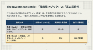 浴室乾燥機などの見栄と、床暖房などの骨格に対する初期アピール度・長期的満足度・後付け難易度の比較表