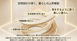 空間の形が変わることで理にかなった行動動線が生まれ、無理なく生活習慣が自然と整う暮らしの上昇螺旋図解