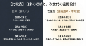 奥行き80cmの旧来の押入れと、奥行き20〜30cmの次世代の身支度専用室における空間の深さや役割の比較表